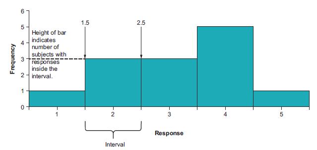 1.5 2.5 5- Height of bar indicates 4 number of subjects with responses inside the 2- interval. 1 1 2 4 Response Interval kouanbai