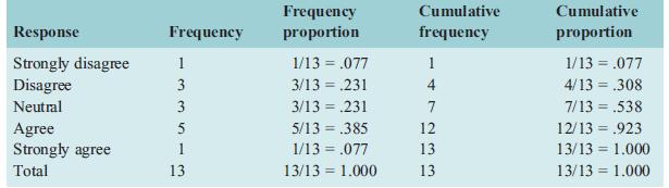 Frequency proportion Cumulative Cumulative Response Frequency frequency proportion Strongly disagree Disagree 1 1/13 = .077 1 1/13 = .077 3 3/13 = .231 4 4/13 = .308 Neutral 3 3/13 = .231 7 7/13 = .538 Agree Strongly agree Total 5 5/13 = .385 12 12/13 = .923 %3D 1