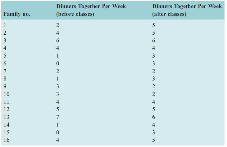Dinners Together Per Week (before classes) Dinners Together Per Week (after classes) Family no. 1 5 4 5 3 6. 6. 4 4 4 1 3 6. 3 7 2 8. 1 3 9. 3 10 3 11 4 4 5 5 13 7 14 1 4 15 3 16