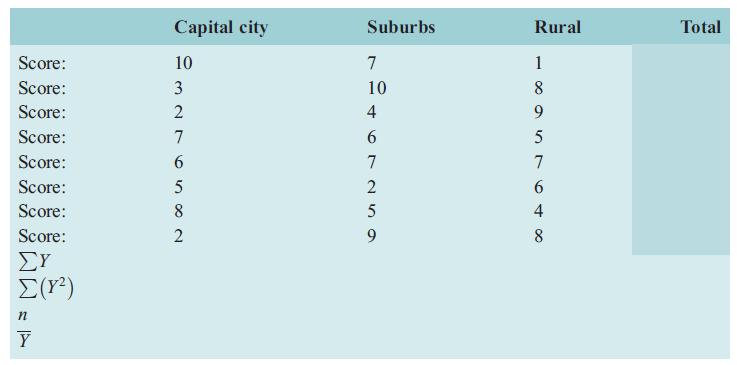 Capital city Suburbs Rural Total Score: 10 7 1 Score: 3 10 8 Score: 4 9. Score: 7 Score: 6. 7 7 Score: 5 2 6. Score: 4 Score: 9. 8. ΣΥ Y