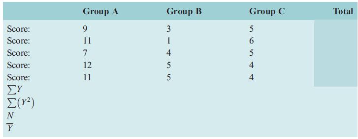 Group A Group B Group C Total Score: 9. 3 Score: 11 1 Score: 7 4 5 Score: 12 5 4 Score: 11 4 ΣΥ E(r) N