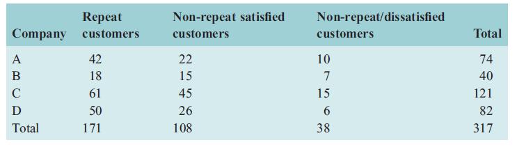 Repeat Non-repeat satisfied Non-repeat/dissatisfied Company customers customers customers Total A 42 22 10 74 В 18 15 7 40 C 61 45 15 121 D 50 26 6. 82 Total 171 108 38 317