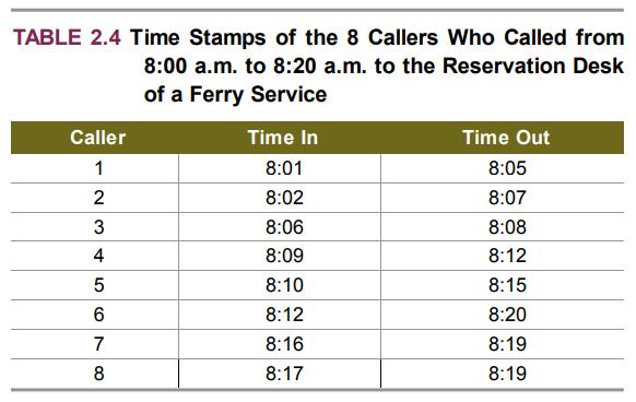 TABLE 2.4 Time Stamps of the 8 Callers Who Called from 8:00 a.m. to 8:20 a.m. to the Reservation Desk of a Ferry Service Caller Time In Time Out 1 8:01 8:05 2 8:02 8:07 8:06 8:08 4 8:09 8:12 8:10 8:15 8:12 8:20 7 8:16 8:19 8:17 8:19 CO