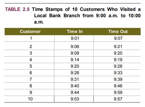 TABLE 2.5 Time Stamps of 10 Customers Who Visited a Local Bank Branch from 9:00 a.m. to 10:00 a.m. Customer Time In Time Out 1 9:01 9:07 2 9:06 9:21 9:08 9:20 4 9:14 9:19 9:20 9:28 9:26 9:33 7 9:31 9:39 9:40 9:46 9. 9:44 9:59 10 9:53 9:57