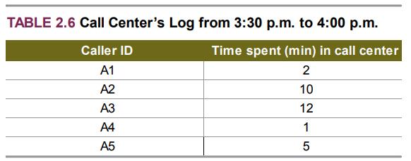 TABLE 2.6 Call Center's Log from 3:30 p.m. to 4:00 p.m. Caller ID Time spent (min) in call center A1 2 A2 10 АЗ 12 A4 1 А5