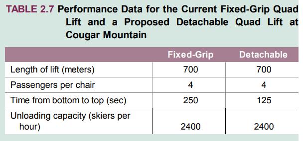 TABLE 2.7 Performance Data for the Current Fixed-Grip Quad Lift and a Proposed Detachable Quad Lift at Cougar Mountain Fixed-Grip Detachable Length of lift (meters) 700 700 Passengers per chair 4 4 Time from bottom to top (sec) 250 125 Unloading capacity (skiers per hour) 2400 2400