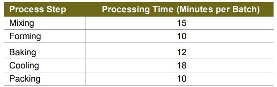 Process Step Processing Time (Minutes per Batch) 15 Mixing 10 Forming 12 Baking 18 Cooling 10 Packing