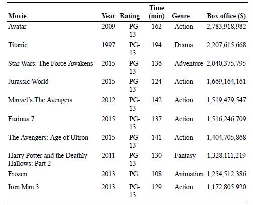 Time Movie Year Rating (min) Genre Βox office (5) Avatar 2009 PG- 162 Action 2,783,918,982 13 Titanic 1997 PG- 194 Drama 2,207,615,668 13 Star Wars: The Force Awakens 2015 PG- 136 Adventure 2,040,375,795 13 Jurassic World 2015 PG- 124 Action 1,669,164,161 13 Marvel's The Avengers 2012 PG- 142 Action 1,519,479,547