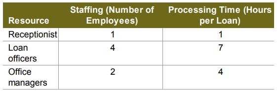 Staffing (Number of Employees) Processing Time (Hours per Loan) Resource Receptionist 1 Loan 4 7 officers Office 2 4 managers