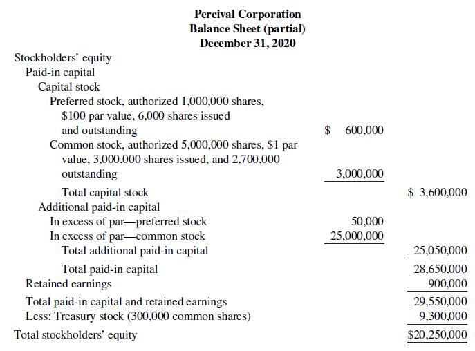 Percival Corporation Balance Sheet (partial) December 31, 2020 Stockholders' equity Paid-in capital Capital stock Preferred stock, authorized 1,000,000 shares, $100 par value, 6,000 shares issued and outstanding Common stock, authorized 5,000,000 shares, $1 par value, 3,000,000 shares issued, and 2,700,000 outstanding $ 600,000 3,000,000 $ 3,600,000 Total capital stock Additional