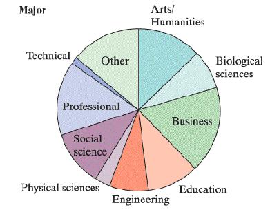 Arts/ Humanities Major Technical Biological sciences Other Professional Business Social science Physical sciences Education Engineering
