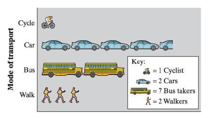 Cycle Car Key: Bus =1 Cyclist = 2 Cars |大众 = 7 Bus takers Walk * = 2 Walkers Mode of transport