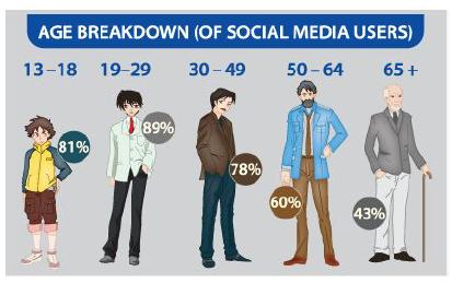 AGE BREAKDOWN (OF SOCIAL MEDIA USERS) 13-18 19-29 30 - 49 50 - 64 65 + 89% 81% 78% 60% 43%