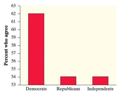 63 62 61 60 59 58 57 56 55 54 53 Democrats Republicans Independents Percent who agree