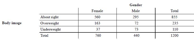 Gender Female Male Total About right 560 295 855 Body image Overweight 163 72 235 Underweight 37 73 110 Total 760 440 1200