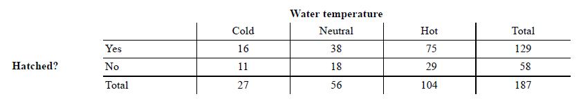 Water temperature Cold Neutral Hot Total Yes 16 38 75 129 Hatched? No 11 18 29 58 Total 27 56 104 187