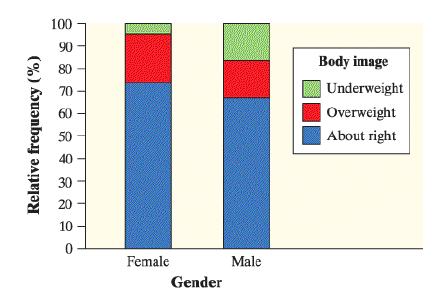 100 90 Body image 80 70 Underweight 60 Overweight 50 About right 40 30 20 10 Female Male Gender Relative frequency (%)