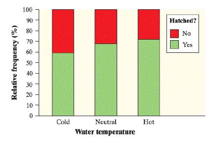 100 90 Hatched? 80 No 70 Yes 60 50 40 30 20 10 Cold Neutral Hot Water temperature Relative frequency (%)