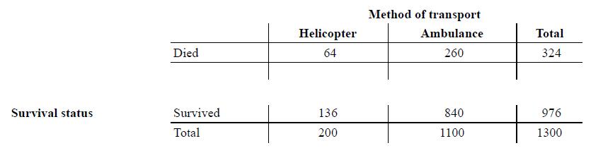 Method of transport Helicopter Ambulance Total Died 64 260 324 Survival status Survived 136 840 976 Total 200 1100 1300