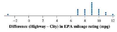2 4 8 10 12 Difference (Highway - City) in EPA mileage rating (mpg) eeeee