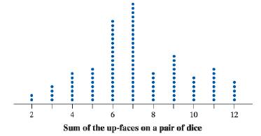 2. 6. 8 10 12 Sum of the up-faces on a pair of dice .... ..
