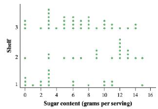 3 : ... : 6 8 10 12 14 16 Sugar content (grams per serving) 2. 2. Shelf