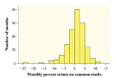 80 60 40 20 -25 -20 -15 -10 -5 0 5 10 15 Monthly percent return on common stocks Number of months