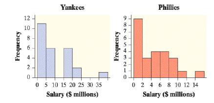 Yankees Phillies 12 9. 8 10 7 8 0 5 10 15 20 25 30 35 0 2 4 6 8 10 12 14 Salary ($ millions) Salary ($ millions) Frequency 2. 4) Frequency