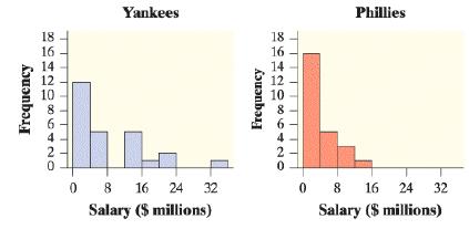 Yankees Phillies 18 16 14 18 16 14 12 10 12 10 6. 4 4 2 0 8 16 Salary ($ millions) 24 32 0 8 16 24 32 Salary ($ millions) Frequency Frequency