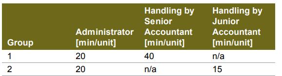 Handling by Handling by Junior Senior Administrator Accountant Accountant Group [min/unit] [min/unit] [min/unit] 1 20 40 n/a 2 20 n/a 15