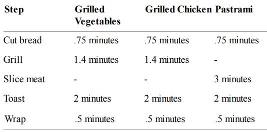 Step Grilled Grilled Chicken Pastrami Vegetables Cut bread .75 minutes .75 minutes .75 minutes Grill 1.4 minutes 1.4 minutes Slice meat 3 minutes Toast 2 minutes 2 minutes 2 minutes Wrap .5 minutes .5 minutes .5 minutes