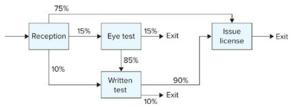 75% 15% Eye test 15% Issue license Reception Exit Exit 85% 10% Written 90% test Exit 10%