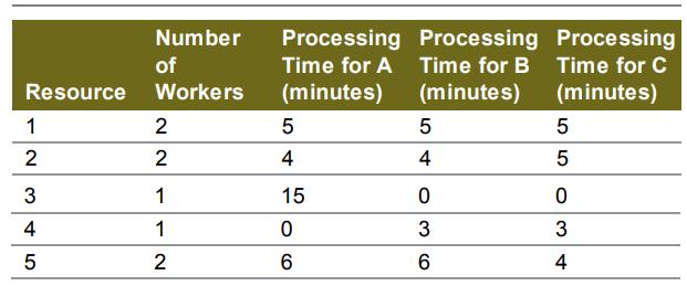Number Processing Processing Processing Time for A Time for B Time for C of Resource Workers (minutes) (minutes) (minutes) 1 2 2 4 4 5 1 15 4 1 2 6. 4 LO LO
