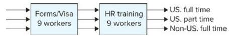 HR training 9 workers US. full time US. part time Non-US. full time Forms/Visa 9 workers
