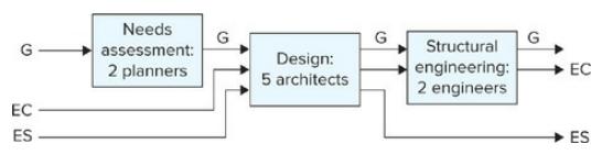 Needs G assessment: G G G Structural Design: 5 architects 2 planners engineering: EC 2 engineers EC ES ÉS