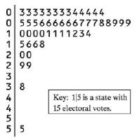 0 3333333344444 0 55566666677788999 1 00001111234 15668 2 00 299 3 38 4 Key: 15 is a state with 4 15 electoral votes. 5 5 5