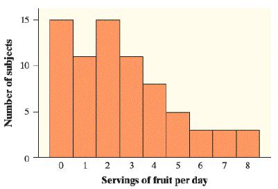 15 10 1 3 4 5 6 7 8 Servings of fruit per day Number of subjects