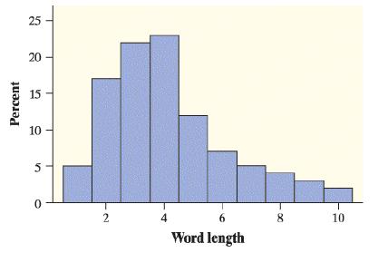 25 20 15 10 4 6. 8 10 Word length Percent 2.