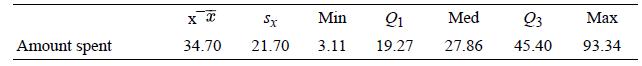 Sx Min Med Q3 Маx Amount spent 34.70 21.70 3.11 19.27 27.86 45.40 93.34