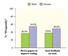 Male Female 100 80 60 54.9% 49.0% 40 36.9% 376% 20 Revise papers to improve writing Seek feedback on work % 