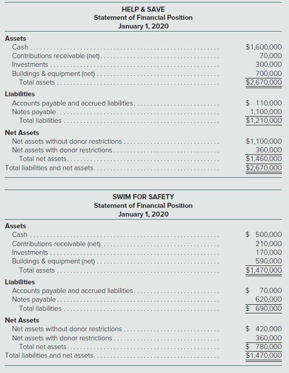 HELP & SAVE Statement of Financlal Position January 1, 2020 Assets $1,600,000 70,000 Cash Contributions receivable (net). Investments ... 300,000 Buildings & equipment (net) Total assets. 700,000 $2,670,000 Llabilities $ 110,000 Accounts payable and accrued liabilities. Notes payable. Total liabilities . 1,100,000 $1,210,000 Net Assets $1,100,000 360,000 $1,460,000 $2,670,000 Net