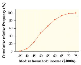 100 80 60 - 40 - 20 35 40 45 50 55 60 65 70 75 Median household income ($1000s) Cumulative relative frequency (%)