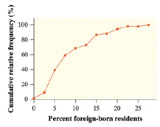 100 80 60 40 20 5 10 15 20 25 Percent foreign-born residents Cumulative relative frequency (%)