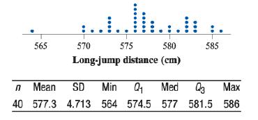 565 570 575 580 585 Long-jump distance (cm) n Mean SD Min 04 Med 3 Max 40 577.3 4.713 564 574.5 577 581.5 586