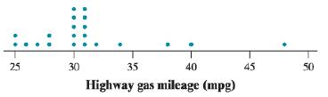 25 30 35 40 45 50 Highway gas mileage (mpg)
