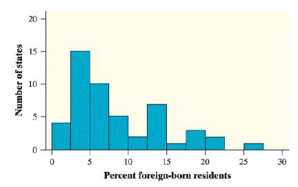 20 15 - 10 5 10 15 20 25 30 Percent foreign-born residents Number of states