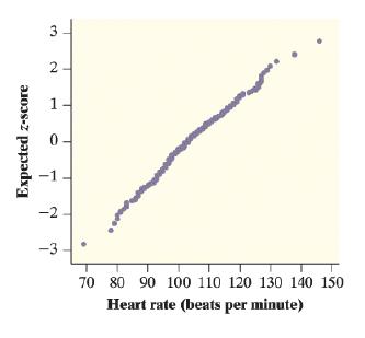 3 1. -2 -3 70 80 90 100 110 120 130 140 150 Heart rate (beats per minute) Expected z-score 2.