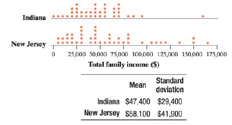 Indiana New Jersey 25,000 50,000 75,000 100,000 125,000 150,000 175,000 Total family income ($) Standard Mean deviation Indiana $47,400 $29,400 New Jersey $58,100 $41,900