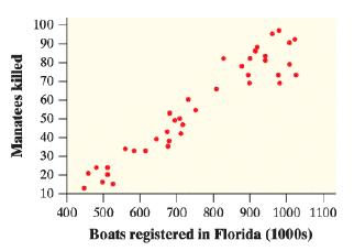 100 90 80 70 60 50 40 30 20 10 400 500 600 700 800 900 1000 1100 Boats registered in Florida (1000s) Manatees killed