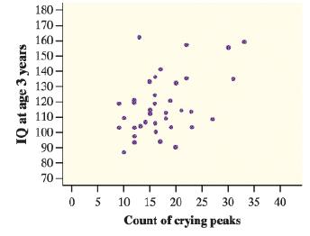 180 170- 160- 150- 140 130 120 110 100 - 90 80 70 5 10 15 20 25 30 35 40 Count of crying peaks IQ at age 3 years